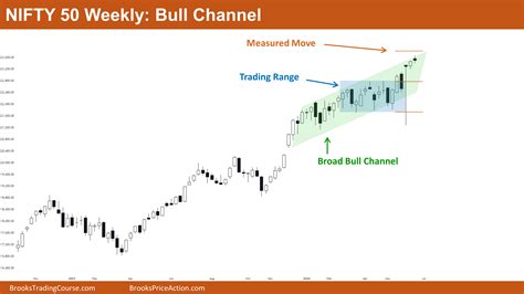 Nifty 50 Bull Channel Brooks Trading Course