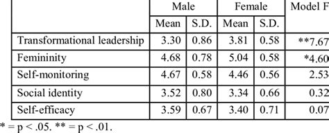 Analysis Of Variance Across Sex Download Table