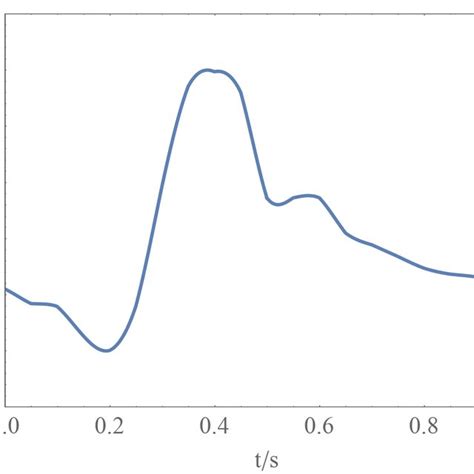 Inflow Velocity Waveform Used In The Fsi Simulations Download