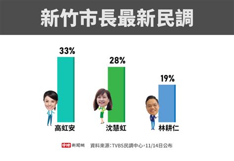 看完新竹市長最新民調 林濁水嚇壞了：可憐的年輕人 政治 中時新聞網