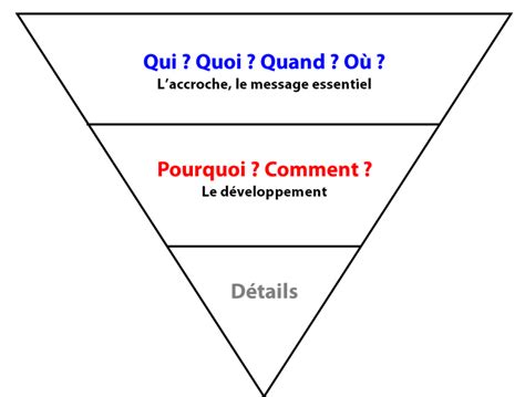 Ecrire Pour Le Web Ou Comment Rédiger Efficacement Pages Et Articles