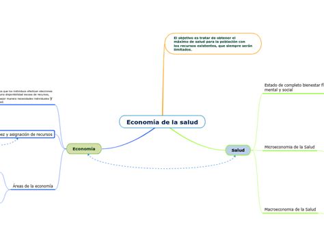 Econom A De La Salud Mind Map