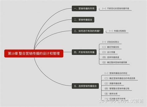 《营销管理 第15版》全书23章思维导图and20万字读书笔记 知乎