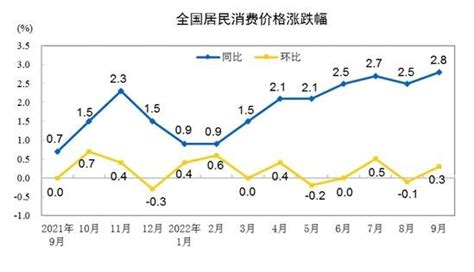 猪价涨、菜价降 10月cpi同比涨幅或回落凤凰网陕西凤凰网