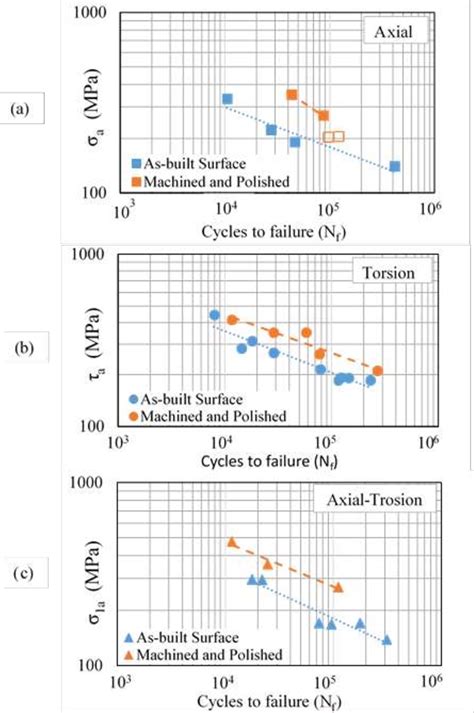 Table From Surface Roughness Effect On Multiaxial Fatigue Behavior Of