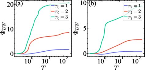 Figure 7 From The Uhlmann Phase Winding In Bose Einstein Condensates At