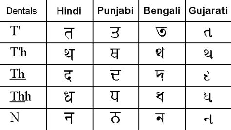 Gujarati Alphabet Chart