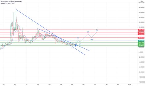 BTG USD Bitcoin Gold Price Chart TradingView