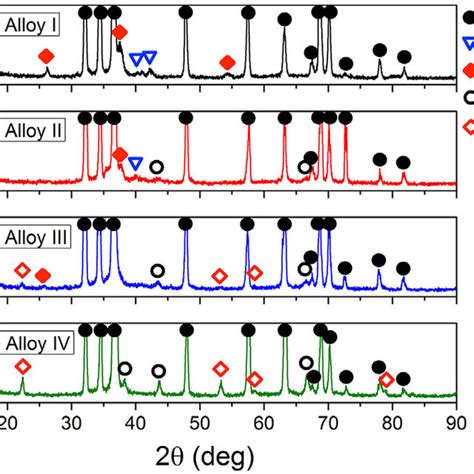 Xrd Patterns Of The As Cast Alloys Download Scientific Diagram