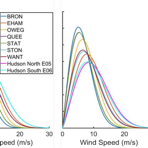 Probability Distributions From The Weibull Fits To 10 Minute Wind