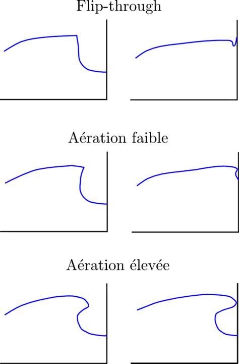 Types D Impact De Vagues Aucun Des Param Tres Propos S Dans La