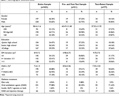 PDF Validation Of Diabetes Knowledge Questionnaire DKQ In The