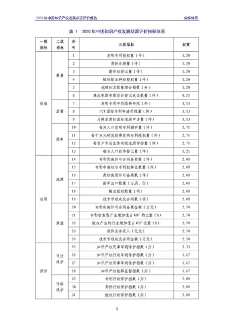 全文 《2020年中国知识产权发展状况评价报告》发布！ 行业动态 北京金宏来