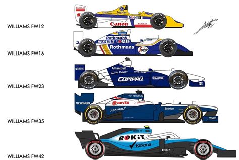 Evolution Of F1 Cars