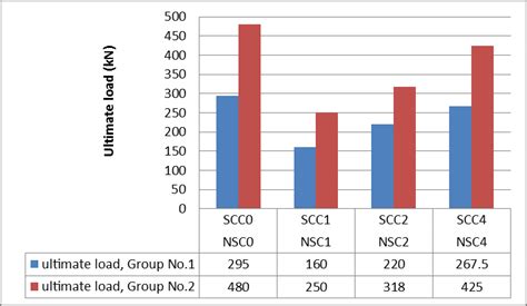 Ultimate Load Of Specimens Download Scientific Diagram
