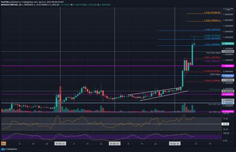 Ripple Price Analysis Xrp At Highest Since Jan Can The Parabolic