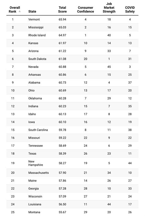 Arizona Ranks No 5 For Pandemic Recovery Az Big Media