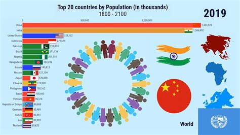 Top 20 Countries By Population Year1800 2100 Youtube