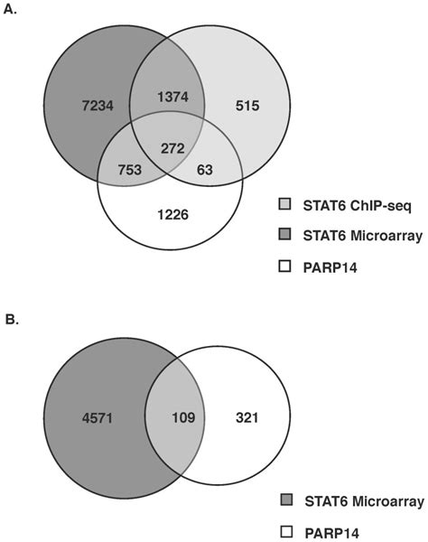 A Genes Identified By Wei Et Al That Are Positively Regulated By