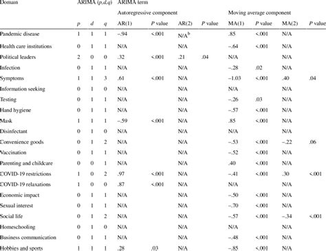 Arima Regression Results For The Arima Model Part With Standardized