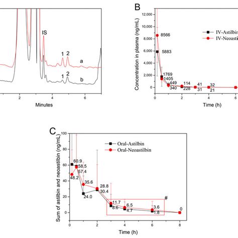 A Typical Chromatograms Of Rat Plasma At 30 Min After Oral