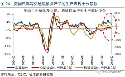 长江宏观赵伟：怎么看美国1季度gdp高增？