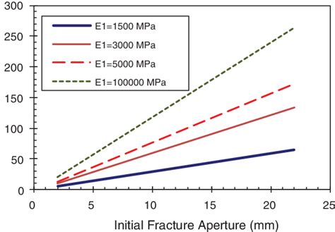 Relationships Between Fracture Conductivity And Diameter Of Proppant