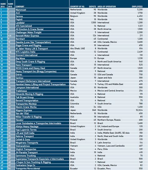 Ranking Das Maiores Empresas De Guindastes Do Mundo