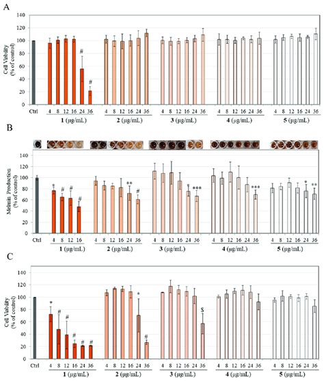 A Cytotoxicity Assay Of Compound 1 And Hydrogenated Products 2 3 4