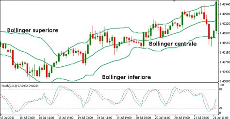 Le Bande Di Bollinger E L Indicatore Rsi Nelle Strategie Di Trading Online