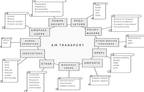 Stakeholders In The Air Transport System Download Scientific Diagram