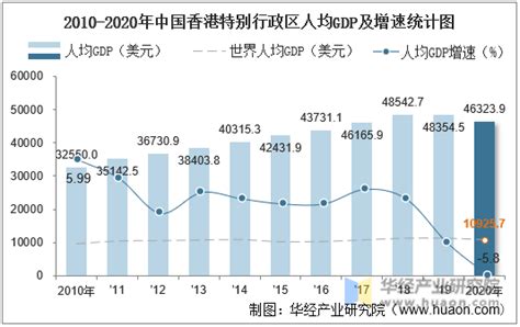 2010 2020年中国香港特别行政区gdp、人均gdp、国民总收入及工人均gni统计 华经情报网 华经产业研究院