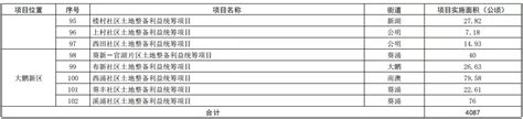 重磅深圳2019年度城市更新和土地整备计划曝光完成率