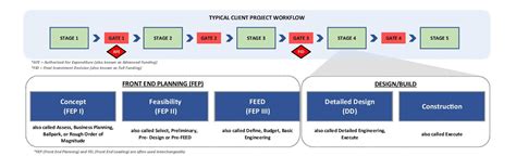 Front End Engineering And Design Benefits