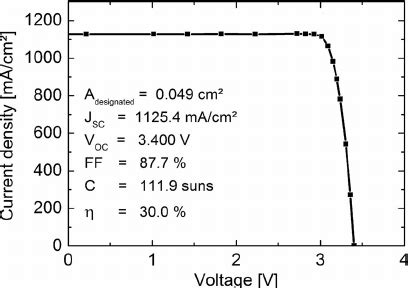 IV Curve Of The Wafer Bonded GaInP GaAs Si Triple Junction Solar Cell