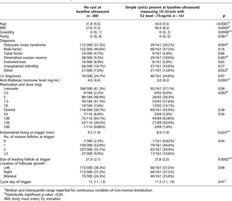 Table From The Effect Of Baseline Ovarian Cyst On Pregnancy Outcomes