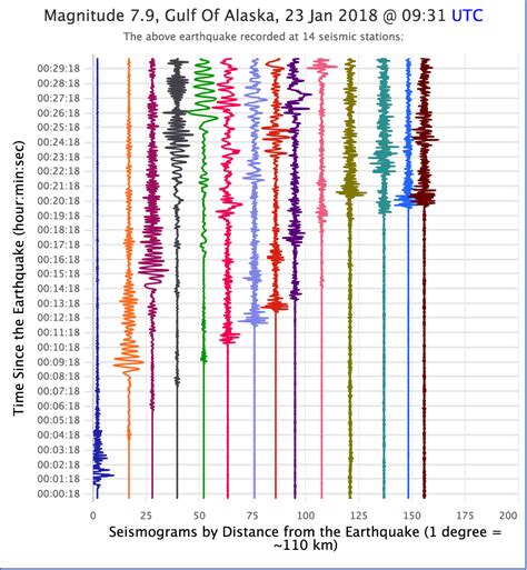 Global Seismogram Viewer In 2021 Earth Science Homeschool Classroom