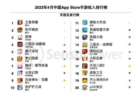 Sensor Tower：4月中国手游发行商收入排行榜3dm单机