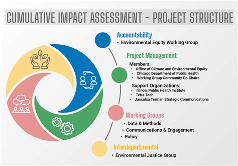 City Of Chicago Chicagos Cumulative Impact Assessment