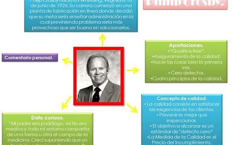 Las Valiosas Aportaciones De Philip Crosby A La Calidad Una Mirada Al