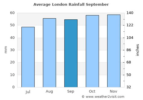 London Weather In September 2024 United Kingdom Averages Weather 2