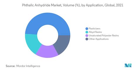 Phthalic Anhydride Market Trends