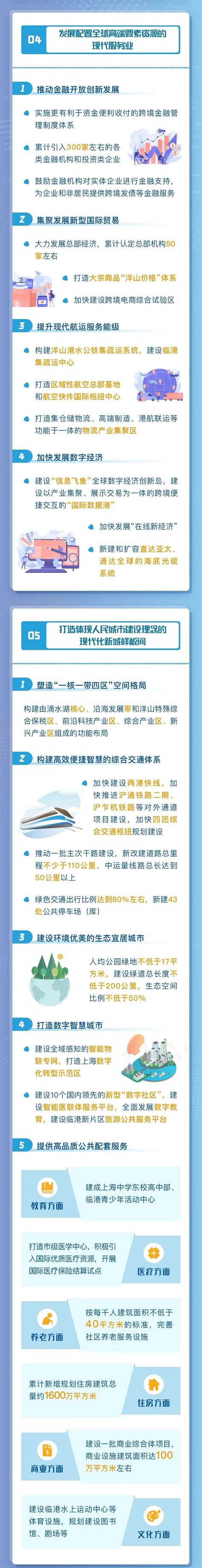 一图读懂！临港新片区“十四五”规划今天公布澎湃号·政务澎湃新闻 The Paper