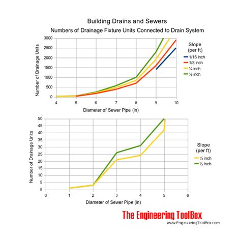Drain Fixture Units To Gpm Best Drain Photos Primagem Org