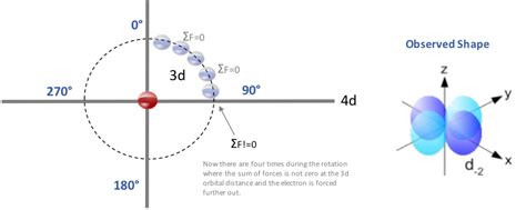 D Orbital Shape – EWT