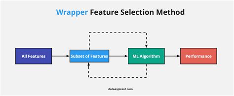 Popular Feature Selection Methods In Machine Learning Dataaspirant