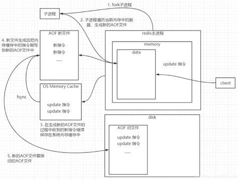 Redis之持久化机制和实现原理reids两种持久化方案同时使用原理 Csdn博客