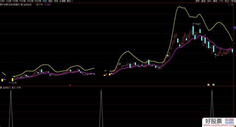 通达信全线出击主图副图选股指标 源码 附图 通达信公式下载 好股网