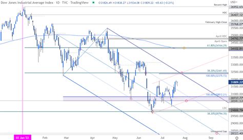 Dow Jones Technical Forecast Dji Rebound Faces Downtrend Resistance