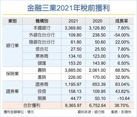 金融三業稅前獲利曝光 去年創新高大賺9366億 財經 Ctwant